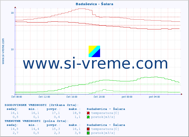 POVPREČJE :: Badaševica - Šalara :: temperatura | pretok | višina :: zadnji dan / 5 minut.