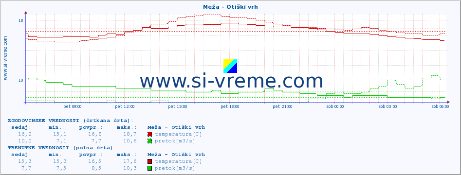 POVPREČJE :: Meža - Otiški vrh :: temperatura | pretok | višina :: zadnji dan / 5 minut.