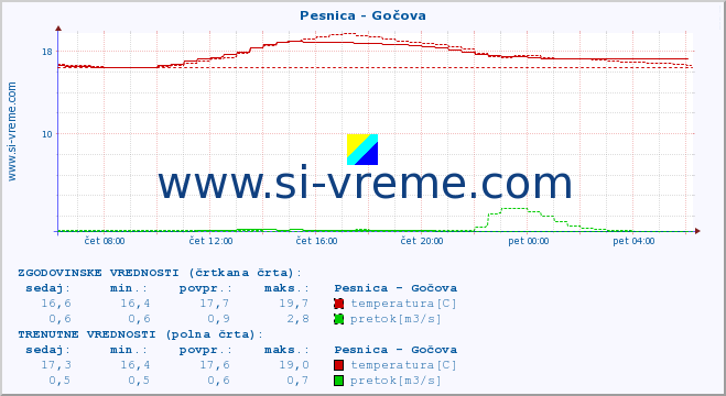 POVPREČJE :: Pesnica - Gočova :: temperatura | pretok | višina :: zadnji dan / 5 minut.