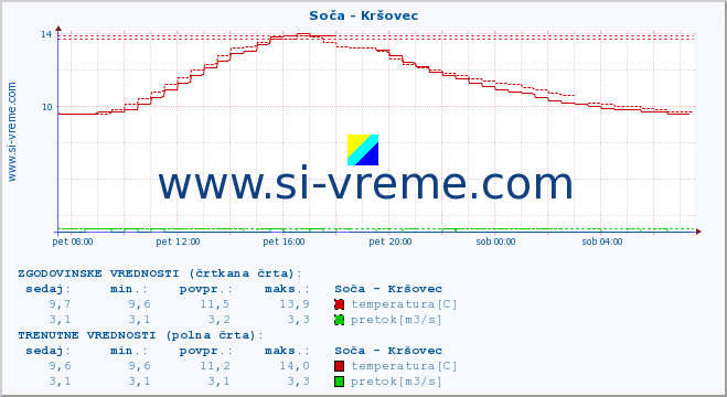 POVPREČJE :: Soča - Kršovec :: temperatura | pretok | višina :: zadnji dan / 5 minut.