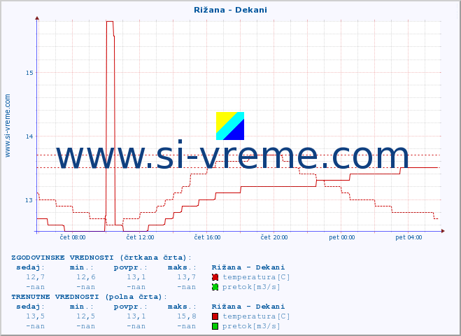 POVPREČJE :: Rižana - Dekani :: temperatura | pretok | višina :: zadnji dan / 5 minut.
