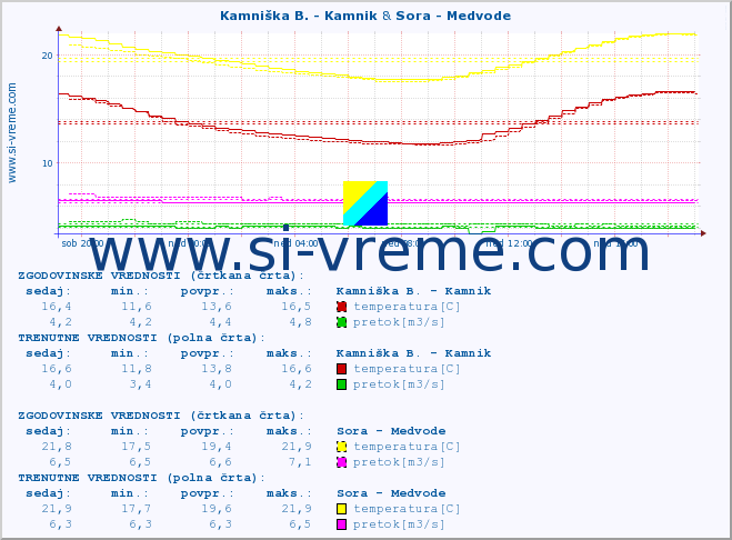 POVPREČJE :: Kamniška B. - Kamnik & Sora - Medvode :: temperatura | pretok | višina :: zadnji dan / 5 minut.