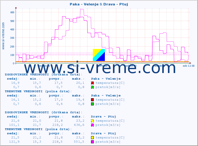 POVPREČJE :: Paka - Velenje & Drava - Ptuj :: temperatura | pretok | višina :: zadnji dan / 5 minut.