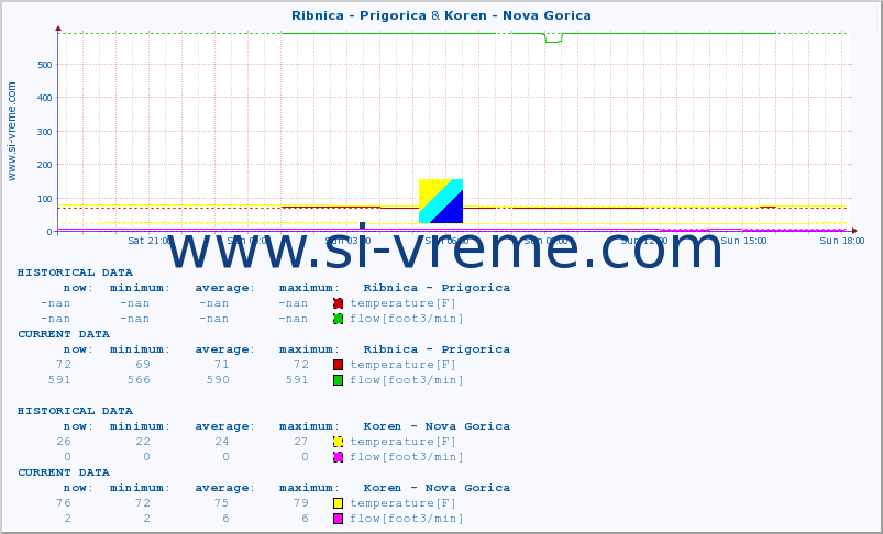  :: Ribnica - Prigorica & Koren - Nova Gorica :: temperature | flow | height :: last day / 5 minutes.