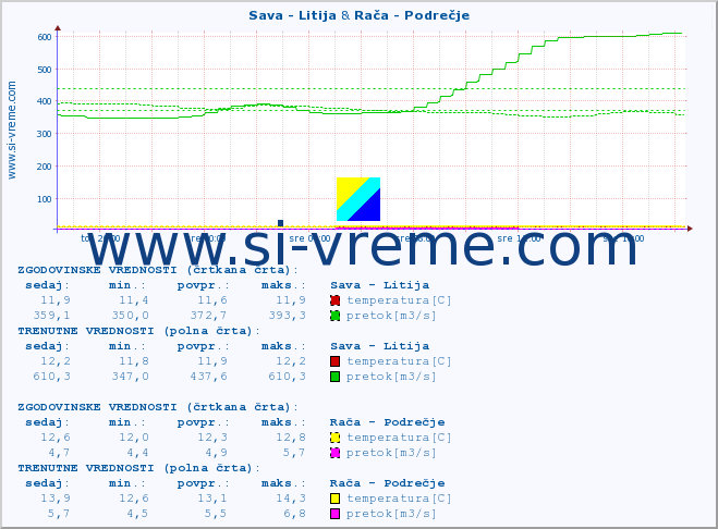 POVPREČJE :: Sava - Litija & Rača - Podrečje :: temperatura | pretok | višina :: zadnji dan / 5 minut.