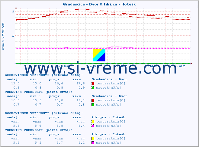 POVPREČJE :: Gradaščica - Dvor & Idrijca - Hotešk :: temperatura | pretok | višina :: zadnji dan / 5 minut.
