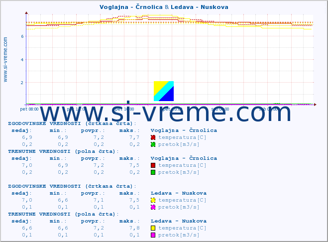 POVPREČJE :: Voglajna - Črnolica & Ledava - Nuskova :: temperatura | pretok | višina :: zadnji dan / 5 minut.