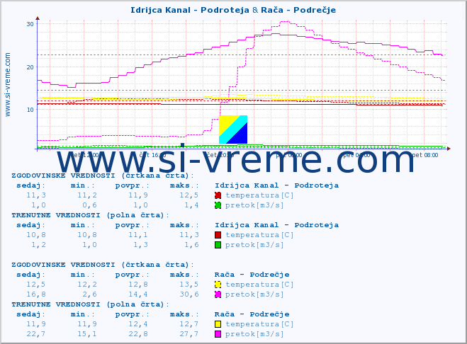 POVPREČJE :: Idrijca Kanal - Podroteja & Rača - Podrečje :: temperatura | pretok | višina :: zadnji dan / 5 minut.