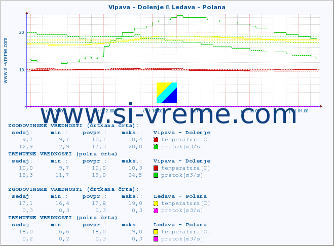 POVPREČJE :: Vipava - Dolenje & Ledava - Polana :: temperatura | pretok | višina :: zadnji dan / 5 minut.