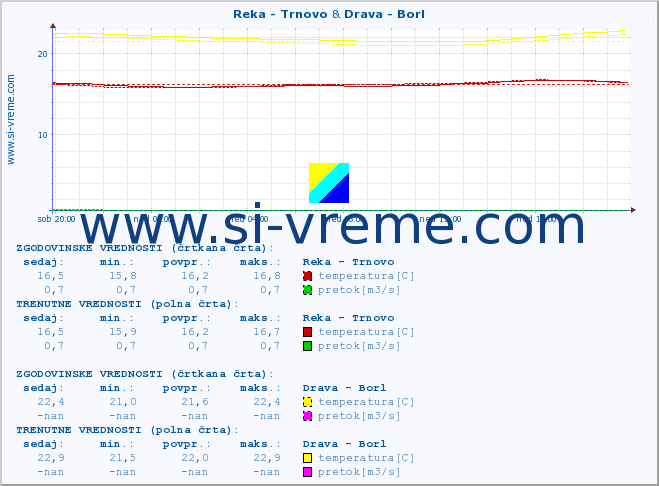 POVPREČJE :: Reka - Trnovo & Drava - Borl :: temperatura | pretok | višina :: zadnji dan / 5 minut.