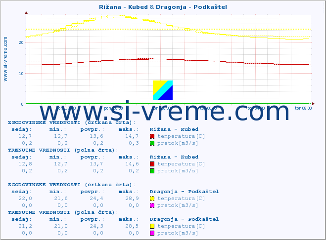 POVPREČJE :: Rižana - Kubed & Dragonja - Podkaštel :: temperatura | pretok | višina :: zadnji dan / 5 minut.