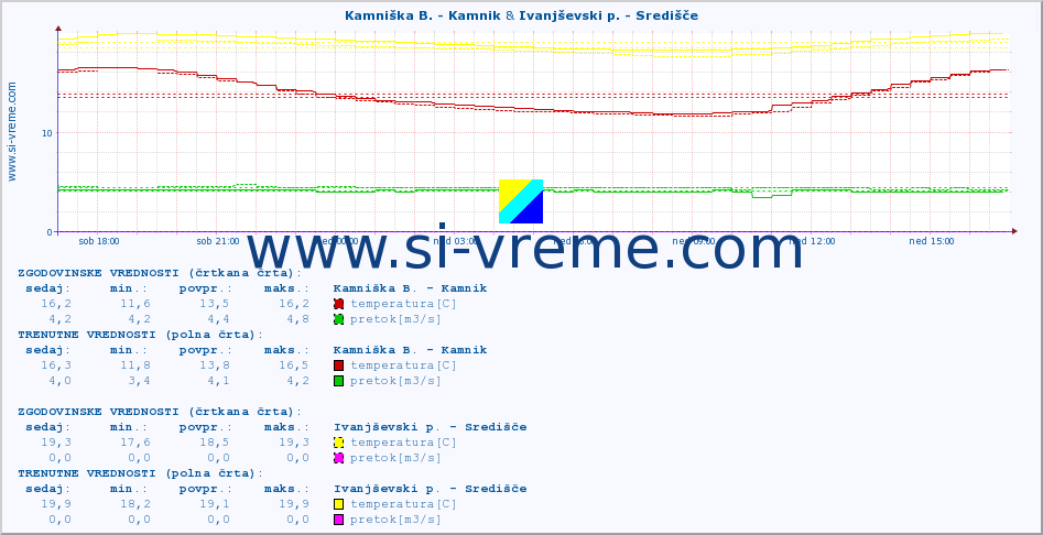 POVPREČJE :: Kamniška B. - Kamnik & Ivanjševski p. - Središče :: temperatura | pretok | višina :: zadnji dan / 5 minut.