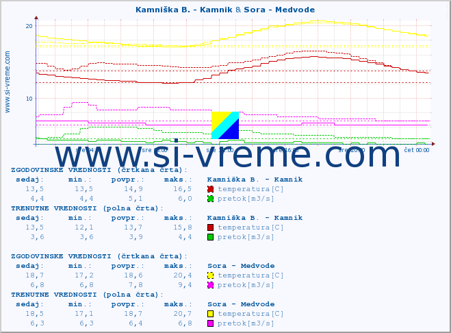 POVPREČJE :: Kamniška B. - Kamnik & Sora - Medvode :: temperatura | pretok | višina :: zadnji dan / 5 minut.