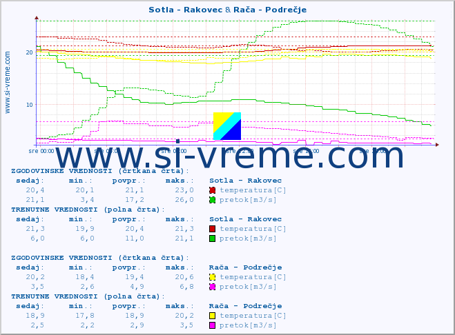 POVPREČJE :: Sotla - Rakovec & Rača - Podrečje :: temperatura | pretok | višina :: zadnji dan / 5 minut.