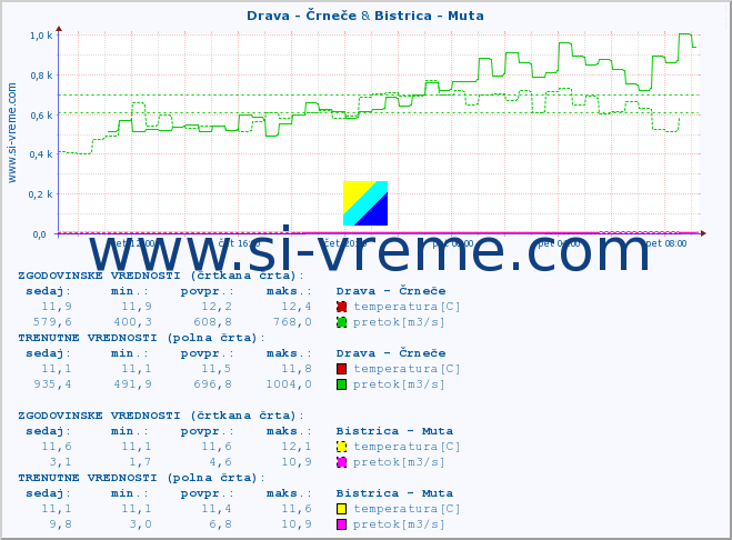 POVPREČJE :: Drava - Črneče & Bistrica - Muta :: temperatura | pretok | višina :: zadnji dan / 5 minut.