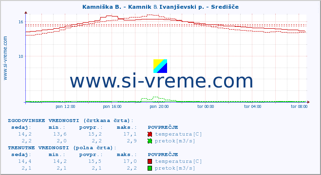 POVPREČJE :: Kamniška B. - Kamnik & Ivanjševski p. - Središče :: temperatura | pretok | višina :: zadnji dan / 5 minut.