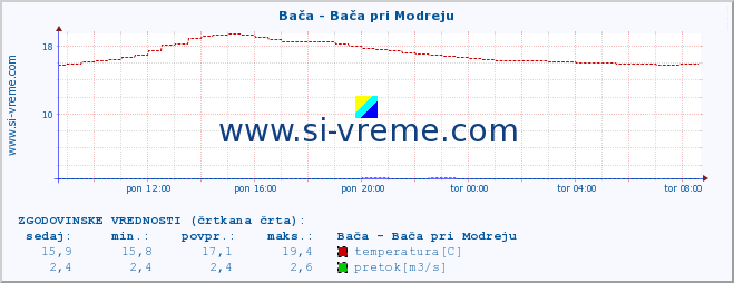 POVPREČJE :: Bača - Bača pri Modreju :: temperatura | pretok | višina :: zadnji dan / 5 minut.