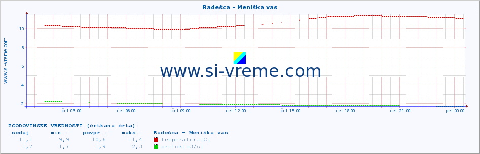 POVPREČJE :: Radešca - Meniška vas :: temperatura | pretok | višina :: zadnji dan / 5 minut.