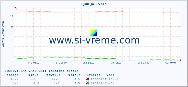 POVPREČJE :: Ljubija - Verd :: temperatura | pretok | višina :: zadnji dan / 5 minut.