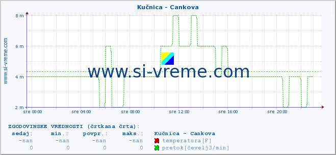 POVPREČJE :: Kučnica - Cankova :: temperatura | pretok | višina :: zadnji dan / 5 minut.