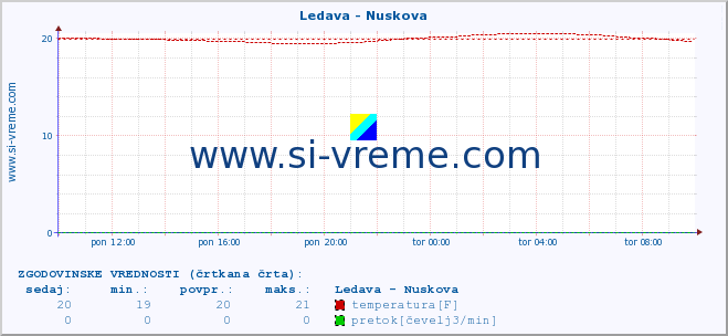 POVPREČJE :: Ledava - Nuskova :: temperatura | pretok | višina :: zadnji dan / 5 minut.