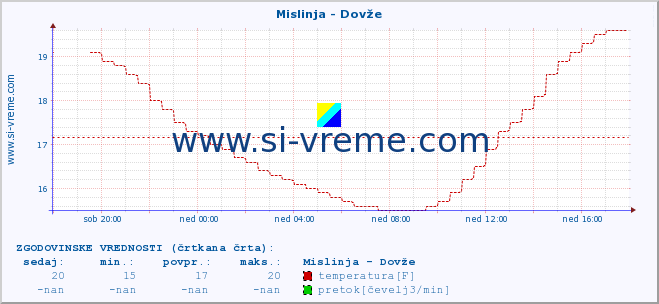 POVPREČJE :: Mislinja - Dovže :: temperatura | pretok | višina :: zadnji dan / 5 minut.