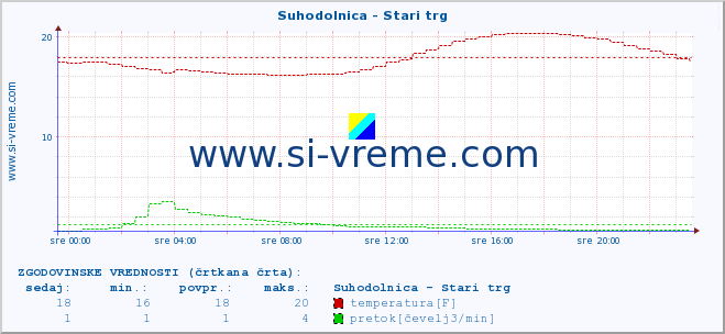 POVPREČJE :: Suhodolnica - Stari trg :: temperatura | pretok | višina :: zadnji dan / 5 minut.