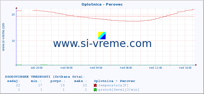 POVPREČJE :: Oplotnica - Perovec :: temperatura | pretok | višina :: zadnji dan / 5 minut.