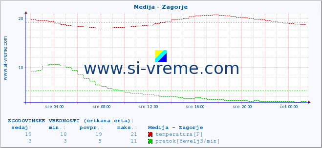 POVPREČJE :: Medija - Zagorje :: temperatura | pretok | višina :: zadnji dan / 5 minut.