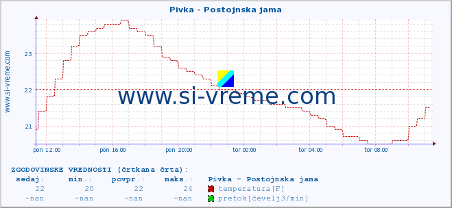 POVPREČJE :: Pivka - Postojnska jama :: temperatura | pretok | višina :: zadnji dan / 5 minut.