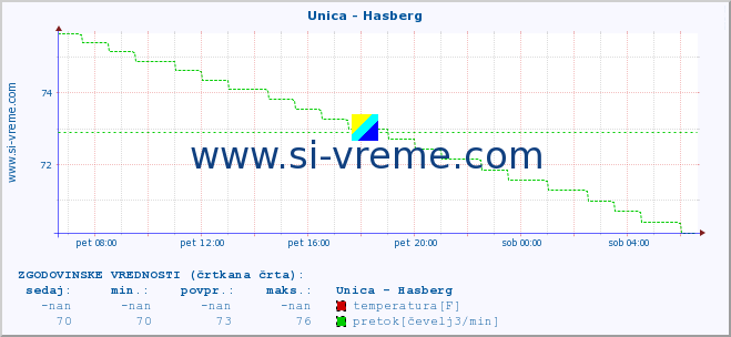 POVPREČJE :: Unica - Hasberg :: temperatura | pretok | višina :: zadnji dan / 5 minut.