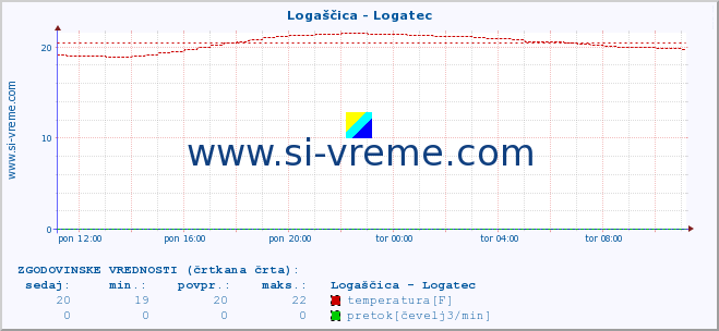 POVPREČJE :: Logaščica - Logatec :: temperatura | pretok | višina :: zadnji dan / 5 minut.