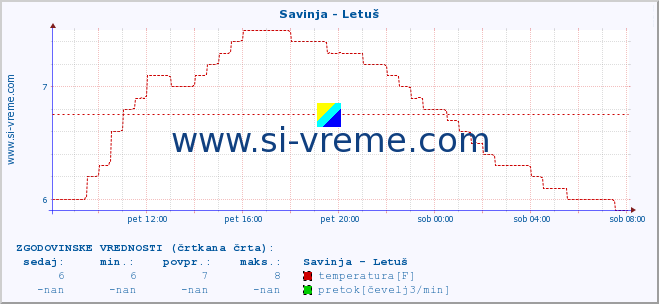 POVPREČJE :: Savinja - Letuš :: temperatura | pretok | višina :: zadnji dan / 5 minut.