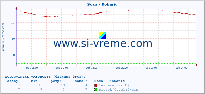 POVPREČJE :: Soča - Kobarid :: temperatura | pretok | višina :: zadnji dan / 5 minut.