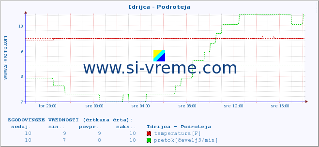 POVPREČJE :: Idrijca - Podroteja :: temperatura | pretok | višina :: zadnji dan / 5 minut.