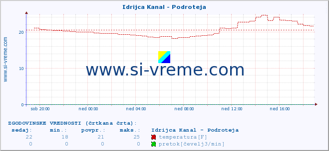 POVPREČJE :: Idrijca Kanal - Podroteja :: temperatura | pretok | višina :: zadnji dan / 5 minut.