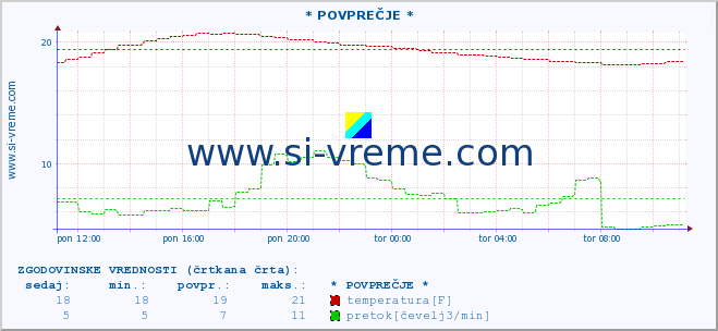 POVPREČJE :: * POVPREČJE * :: temperatura | pretok | višina :: zadnji dan / 5 minut.