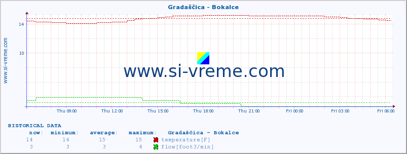  :: Gradaščica - Bokalce :: temperature | flow | height :: last day / 5 minutes.