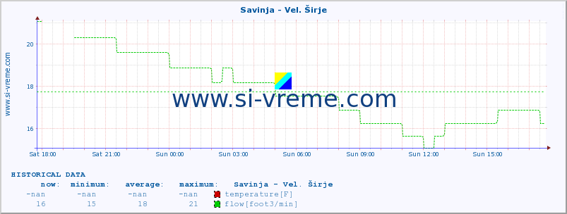  :: Savinja - Vel. Širje :: temperature | flow | height :: last day / 5 minutes.