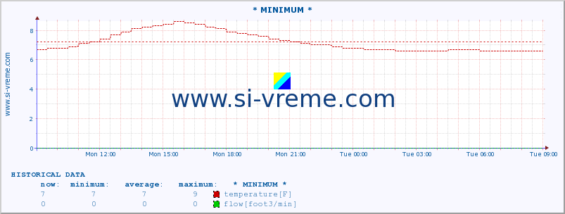  :: * MINIMUM* :: temperature | flow | height :: last day / 5 minutes.