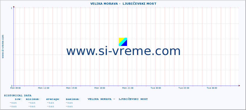  ::  VELIKA MORAVA -  LJUBIČEVSKI MOST :: height |  |  :: last day / 5 minutes.