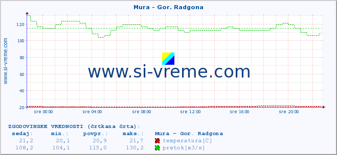 POVPREČJE :: Mura - Gor. Radgona :: temperatura | pretok | višina :: zadnji dan / 5 minut.