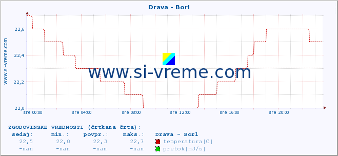 POVPREČJE :: Drava - Borl :: temperatura | pretok | višina :: zadnji dan / 5 minut.