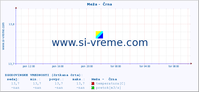 POVPREČJE :: Meža -  Črna :: temperatura | pretok | višina :: zadnji dan / 5 minut.