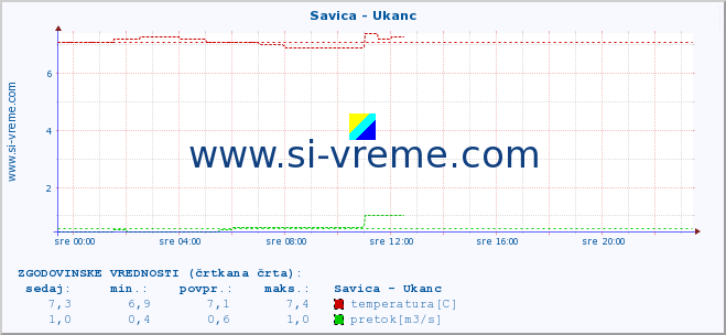 POVPREČJE :: Savica - Ukanc :: temperatura | pretok | višina :: zadnji dan / 5 minut.