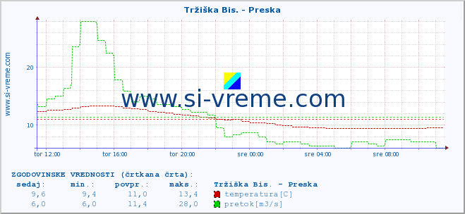 POVPREČJE :: Tržiška Bis. - Preska :: temperatura | pretok | višina :: zadnji dan / 5 minut.