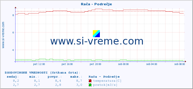 POVPREČJE :: Rača - Podrečje :: temperatura | pretok | višina :: zadnji dan / 5 minut.