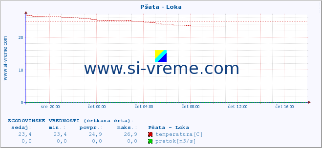 POVPREČJE :: Pšata - Loka :: temperatura | pretok | višina :: zadnji dan / 5 minut.