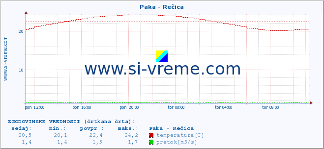 POVPREČJE :: Paka - Rečica :: temperatura | pretok | višina :: zadnji dan / 5 minut.