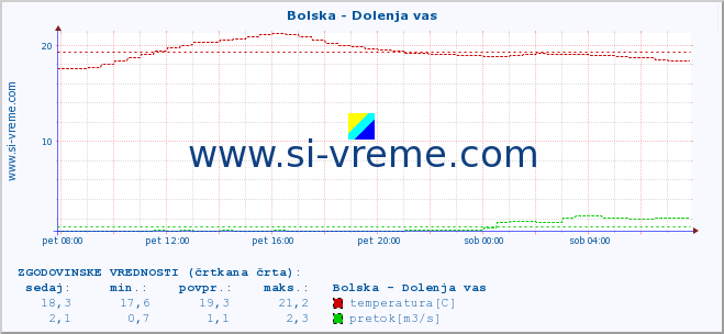 POVPREČJE :: Bolska - Dolenja vas :: temperatura | pretok | višina :: zadnji dan / 5 minut.